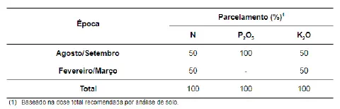 uma tabela técnica que detalha um plano de parcelamento de adubação para os macronutrientes Nitrogênio (N), Fó