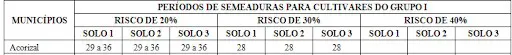 recorte de uma tabela técnica de zoneamento agrícola, detalhando os ‘Períodos de Semeaduras para Cultivares