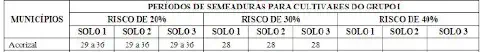 recorte de uma tabela técnica de zoneamento agrícola, detalhando os 'Períodos de Semeaduras para Cultivares