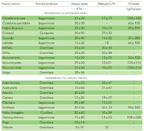 uma tabela técnica detalhada sobre plantas de cobertura, dividida por estação de semeadura: primavera-verão e