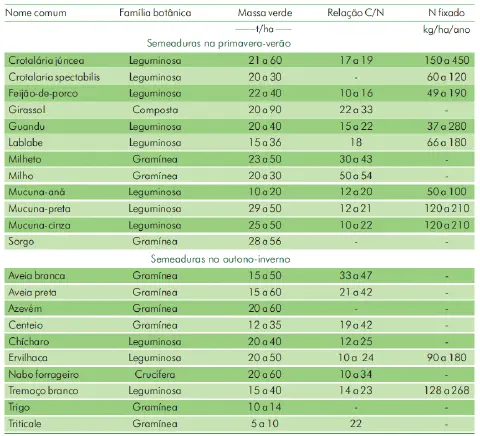 uma tabela técnica detalhada sobre plantas de cobertura, dividida por estação de semeadura: primavera-verão e