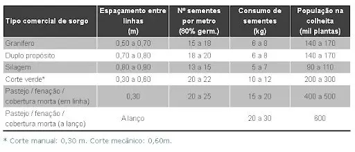 Tabela de Plantio de Sorgo: Espaçamento e Densidade uma tabela técnica detalhada com recomendações para o plantio de diferentes tipos comerciais de sorgo. Organiz