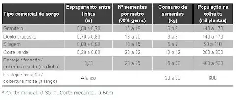 uma tabela técnica detalhada com recomendações para o plantio de diferentes tipos comerciais de sorgo. Organiz