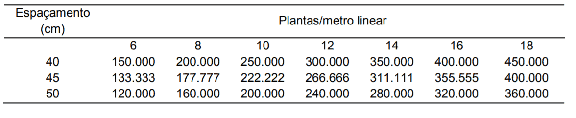 uma tabela de referência técnica utilizada na agricultura para calcular a população final de plantas por área,