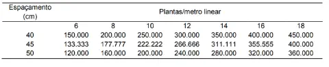 uma tabela de referência técnica utilizada na agricultura para calcular a população final de plantas por área,