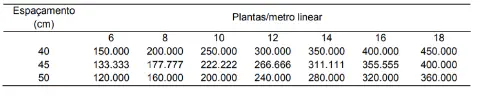 uma tabela de referência técnica utilizada na agricultura para calcular a população final de plantas por área,