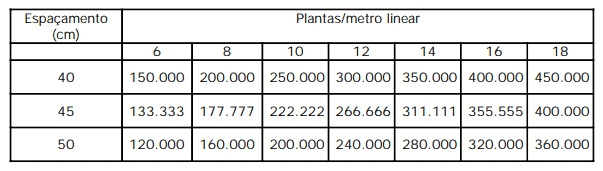 uma tabela técnica utilizada na agricultura para calcular a população de plantas por hectare. A tabela é estru