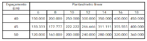 uma tabela técnica utilizada na agricultura para calcular a população de plantas por hectare. A tabela é estru