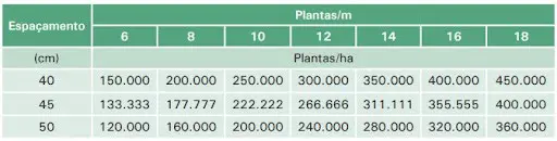 uma tabela técnica utilizada na agricultura para calcular a densidade populacional de plantas por hectare (pla