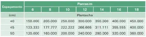 uma tabela técnica utilizada na agricultura para calcular a densidade populacional de plantas por hectare (pla