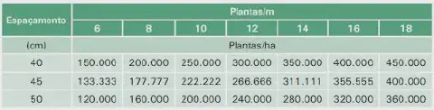 uma tabela técnica utilizada na agricultura para calcular a densidade populacional de plantas por hectare (pla