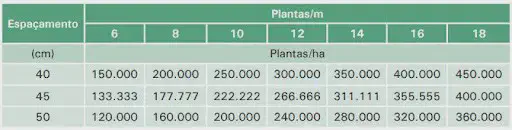Tabela de População de Plantas por Hectare e Espaçamento uma tabela técnica utilizada na agricultura para calcular a densidade populacional de plantas por hectare (pla