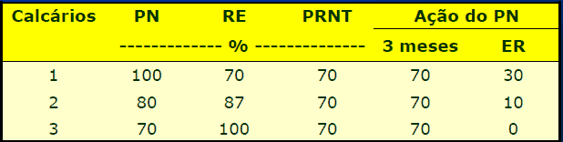 uma tabela comparativa de três tipos de calcários agrícolas, detalhando suas propriedades químicas e agronômic