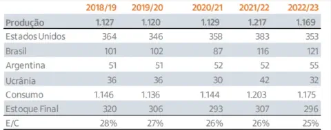 uma tabela detalhada com dados sobre o mercado global de uma commodity agrícola, abrangendo cinco safras conse