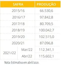 uma tabela de dados que detalha a produção agrícola ao longo de várias safras, de 2015/16 a 2021/22. A tabela