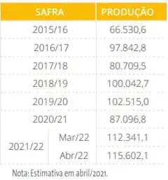uma tabela de dados que detalha a produção agrícola ao longo de várias safras, de 2015/16 a 2021/22. A tabela