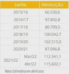uma tabela de dados que detalha a produção agrícola ao longo de várias safras, de 2015/16 a 2021/22. A tabela