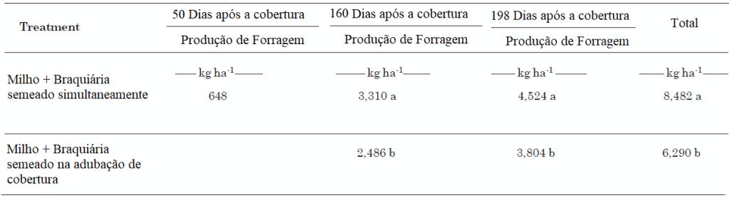 uma tabela de resultados de um experimento agrícola, comparando a produção de forragem em um sistema de consór