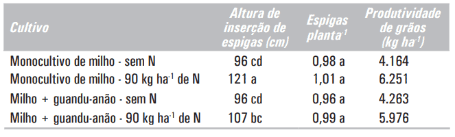 Tabela de Produtividade do Milho: Consórcio e Adubação uma tabela de dados agronômicos que compara o desempenho da cultura do milho sob diferentes sistemas de manejo