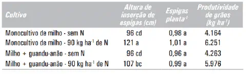 uma tabela de dados agronômicos que compara o desempenho da cultura do milho sob diferentes sistemas de manejo