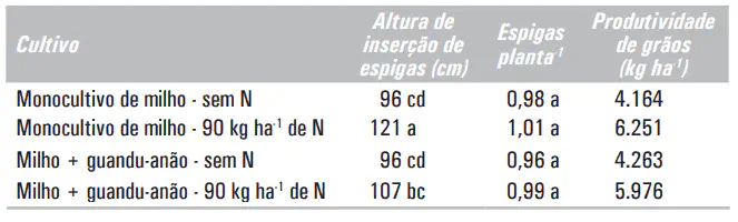 Tabela de Produtividade do Milho: Consórcio e Adubação uma tabela de dados agronômicos que compara o desempenho da cultura do milho sob diferentes sistemas de manejo