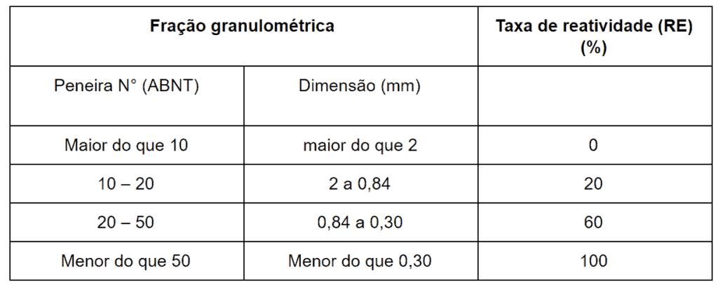 uma tabela técnica que correlaciona a ‘Fração granulométrica’ de um material com sua ‘Taxa de reatividade (RE)