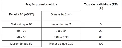 uma tabela técnica que correlaciona a 'Fração granulométrica' de um material com sua 'Taxa de reatividade (RE)