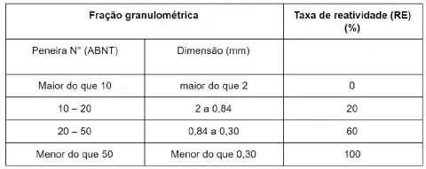 uma tabela técnica que correlaciona a 'Fração granulométrica' de um material com sua 'Taxa de reatividade (RE)