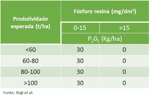 Tabela de Recomendação de Adubação com Fósforo (P₂O₅) uma tabela técnica de recomendação de adubação fosfatada, especificamente a quantidade de pentóxido de fósforo