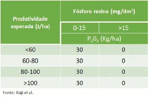 uma tabela técnica de recomendação de adubação fosfatada, especificamente a quantidade de pentóxido de fósforo