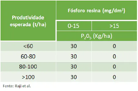 uma tabela técnica de recomendação de adubação fosfatada, especificamente a quantidade de pentóxido de fósforo