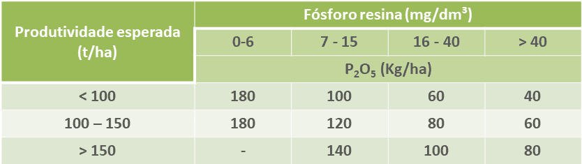 uma tabela técnica de recomendação de adubação fosfatada, crucial para o planejamento agrícola. A tabela corre