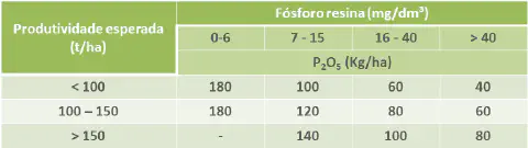 uma tabela técnica de recomendação de adubação fosfatada, crucial para o planejamento agrícola. A tabela corre
