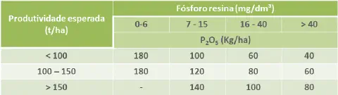uma tabela técnica de recomendação de adubação fosfatada, crucial para o planejamento agrícola. A tabela corre