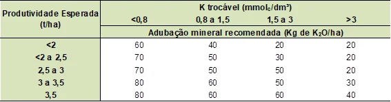 uma tabela técnica de recomendação de adubação mineral, especificamente focada no nutriente potássio (K). A ta