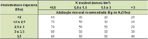 uma tabela técnica de recomendação de adubação mineral, especificamente focada no nutriente potássio (K). A ta
