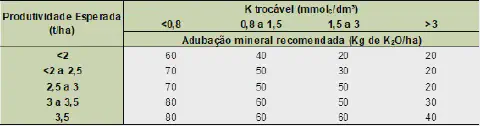uma tabela técnica de recomendação de adubação mineral, especificamente focada no nutriente potássio (K). A ta