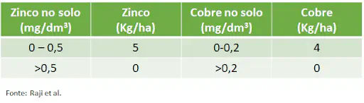 Tabela de Recomendação de Adubação com Zinco e Cobre uma tabela técnica de recomendação de adubação para os micronutrientes zinco e cobre, baseada nos níveis exist