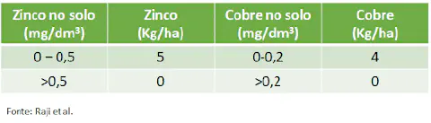 uma tabela técnica de recomendação de adubação para os micronutrientes zinco e cobre, baseada nos níveis exist