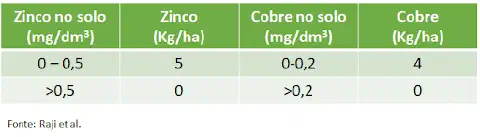 uma tabela técnica de recomendação de adubação para os micronutrientes zinco e cobre, baseada nos níveis exist