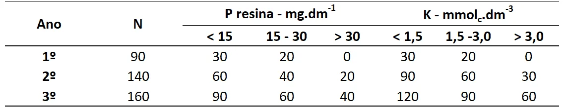 uma tabela técnica detalhando a recomendação de adubação com Nitrogênio (N), Fósforo (P) e Potássio (K) para u