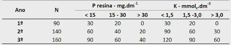 Tabela de Recomendação de Adubação NPK para 3 Anos uma tabela técnica detalhando a recomendação de adubação com Nitrogênio (N), Fósforo (P) e Potássio (K) para u
