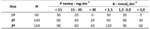 uma tabela técnica detalhando a recomendação de adubação com Nitrogênio (N), Fósforo (P) e Potássio (K) para u