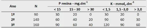 uma tabela técnica detalhando a recomendação de adubação com Nitrogênio (N), Fósforo (P) e Potássio (K) para u
