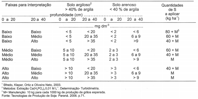 uma tabela técnica detalhada para a interpretação de análise de solo e recomendação de adubação com enxofre (S