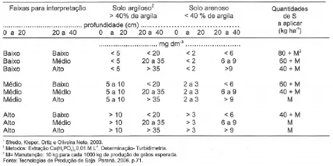 uma tabela técnica detalhada para a interpretação de análise de solo e recomendação de adubação com enxofre (S