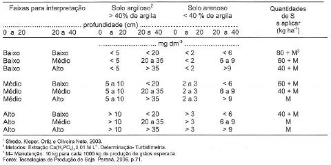 uma tabela técnica detalhada para a interpretação de análise de solo e recomendação de adubação com enxofre (S