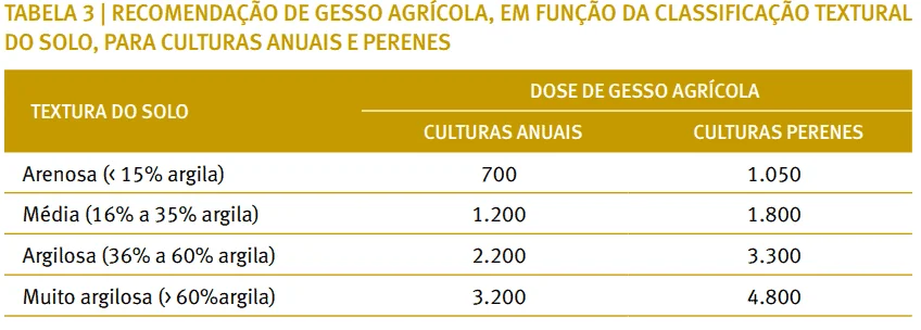 uma tabela técnica intitulada ‘TABELA 3 | RECOMENDAÇÃO DE GESSO AGRÍCOLA, EM FUNÇÃO DA CLASSIFICAÇÃO TEXTURAL