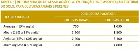 uma tabela técnica intitulada 'TABELA 3 | RECOMENDAÇÃO DE GESSO AGRÍCOLA, EM FUNÇÃO DA CLASSIFICAÇÃO TEXTURAL
