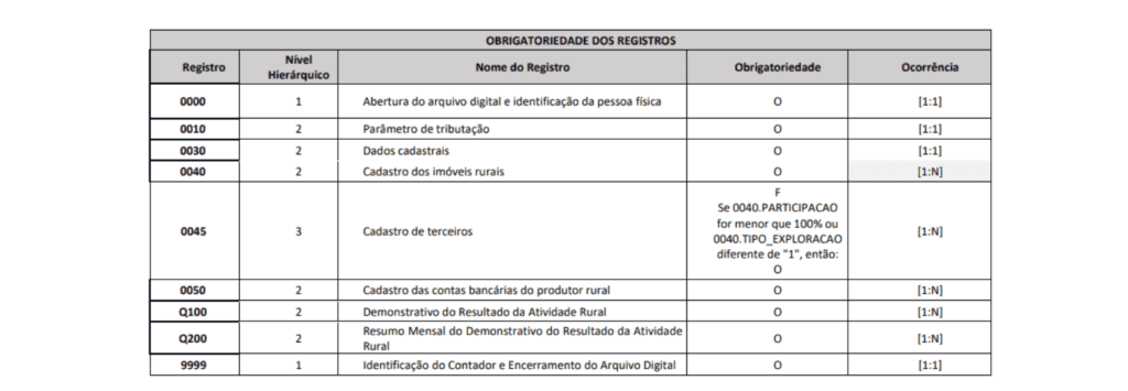 uma tabela técnica intitulada ‘OBRIGATORIEDADE DOS REGISTROS’, que detalha a estrutura de um arquivo de escrit
